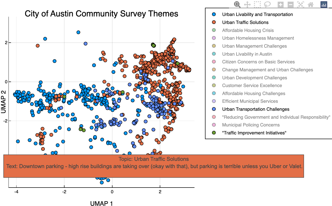 Plot of Individual Documents