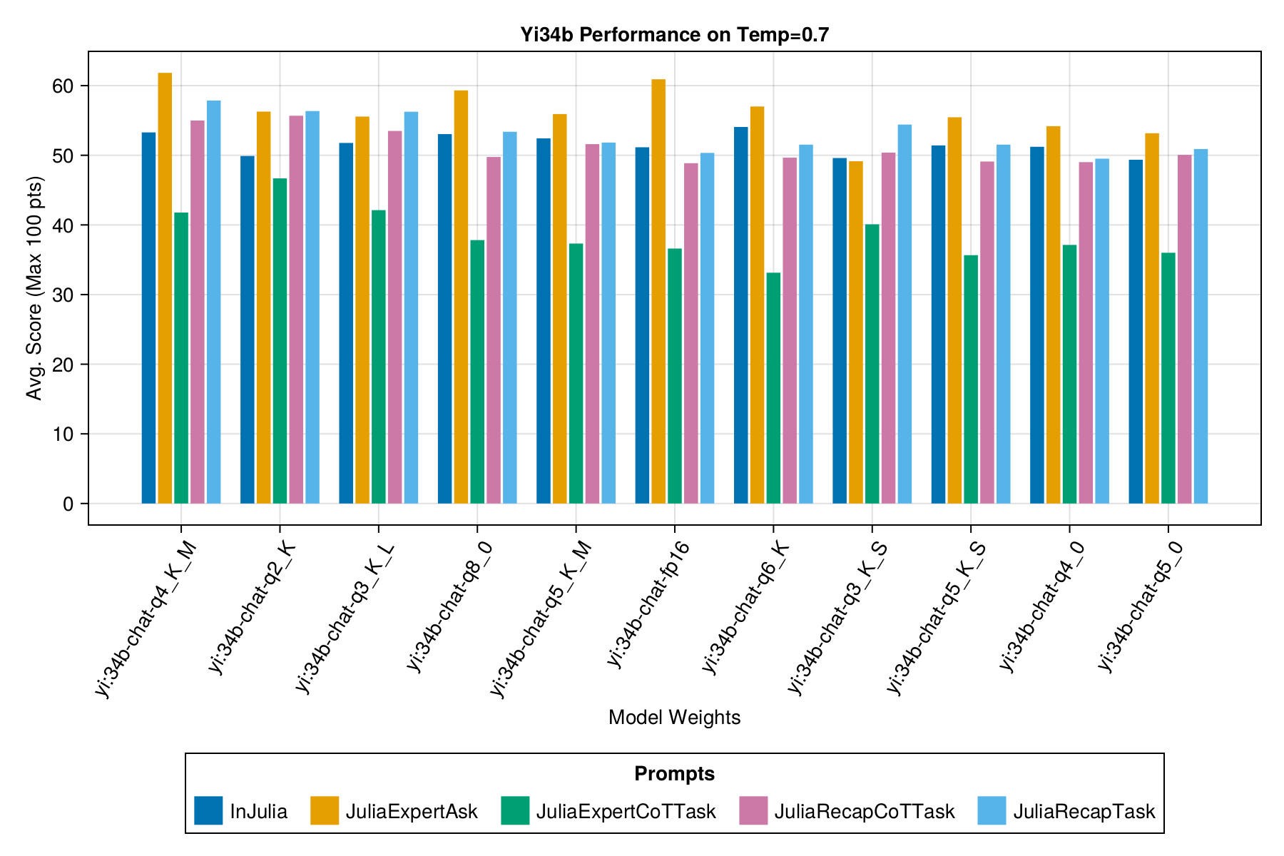 Yi34b comparison default temperature